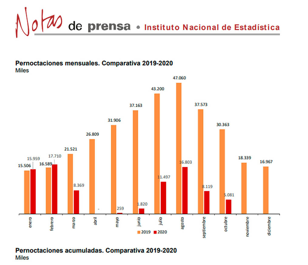 Comparativa pernoctaciones en hoteles en España en 2020